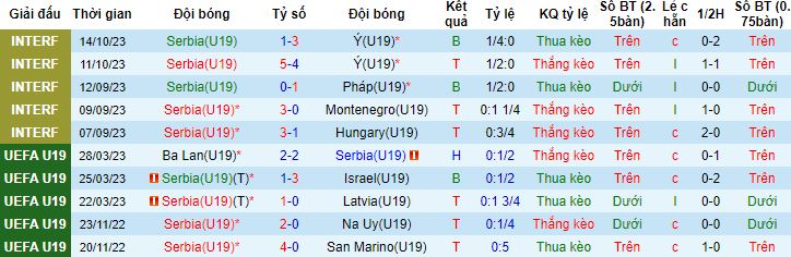 Nhận định, soi kèo U19 Serbia vs U19 Andorra, 16h00 ngày 15/11 - Ảnh 3