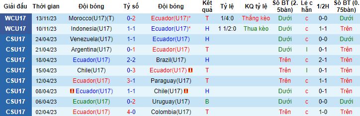 Nhận định, soi kèo U17 Ecuador vs U17 Panama, 19h00 ngày 16/11 - Ảnh 4