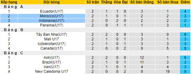 Nhận định, soi kèo U17 Morocco vs U17 Indonesia, 19h00 ngày 16/11 - Ảnh 1