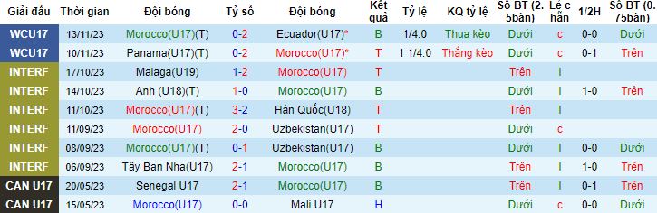 Nhận định, soi kèo U17 Morocco vs U17 Indonesia, 19h00 ngày 16/11 - Ảnh 3