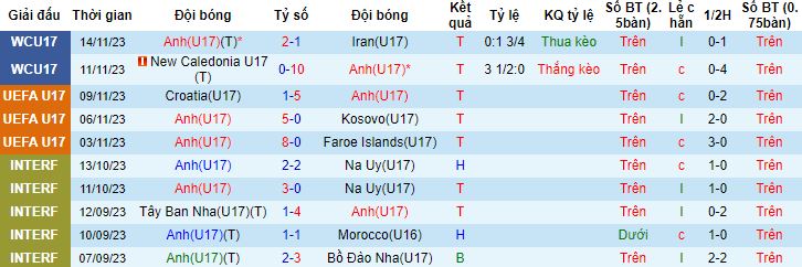 Nhận định, soi kèo U17 Anh vs U17 Brazil, 19h00 ngày 17/11 - Ảnh 4