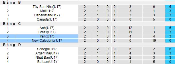 Nhận định, soi kèo U17 Iran vs U17 New Caledonia, 19h00 ngày 17/11 - Ảnh 1
