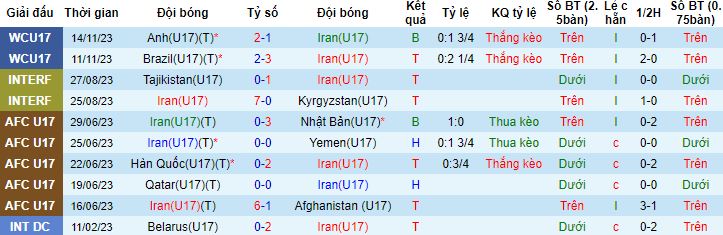 Nhận định, soi kèo U17 Iran vs U17 New Caledonia, 19h00 ngày 17/11 - Ảnh 3