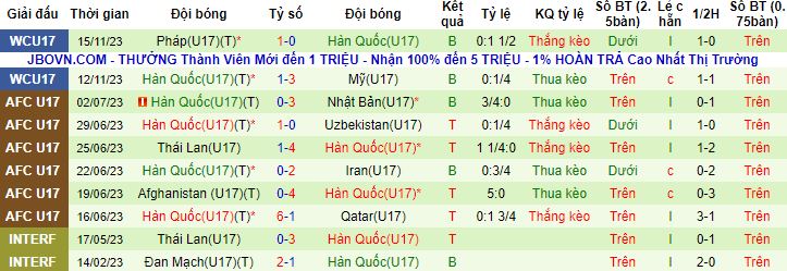 Nhận định, soi kèo U17 Burkina Faso vs U17 Hàn Quốc, 19h00 ngày 18/11 - Ảnh 2