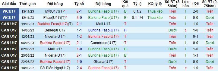 Nhận định, soi kèo U17 Burkina Faso vs U17 Hàn Quốc, 19h00 ngày 18/11 - Ảnh 3