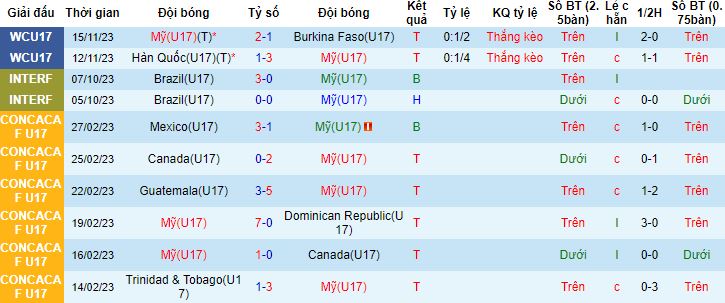 Nhận định, soi kèo U17 Mỹ vs U17 Pháp, 19h00 ngày 18/11 - Ảnh 3