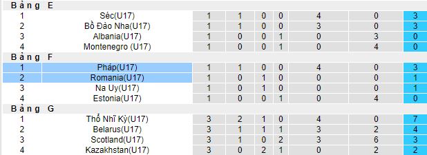 Nhận định, soi kèo U17 Pháp vs U17 Romania, 17h00 ngày 18/11 - Ảnh 1