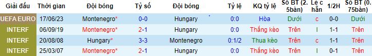 Nhận định, soi kèo Hungary vs Montenegro, 21h00 ngày 19/11 - Ảnh 2