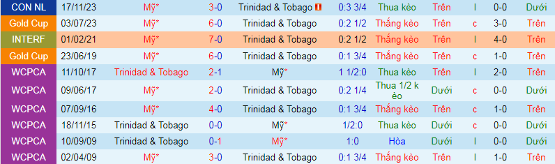 Nhận định, soi kèo Trinidad & Tobago vs Mỹ, 7h00 ngày 21/11 - Ảnh 3