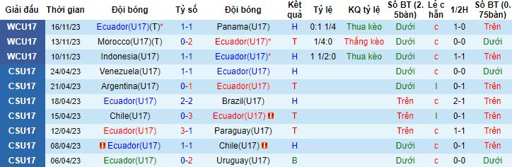 Nhận định, soi kèo U17 Ecuador vs U17 Brazil, 15h30 ngày 20/11 - Ảnh 4