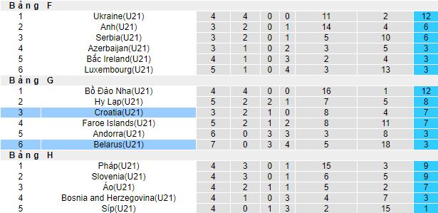 Nhận định, soi kèo U21 Belarus vs U21 Croatia, 17h00 ngày 20/11 - Ảnh 1