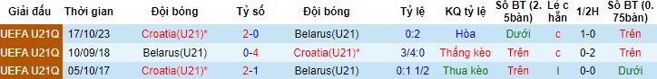 Nhận định, soi kèo U21 Belarus vs U21 Croatia, 17h00 ngày 20/11 - Ảnh 2