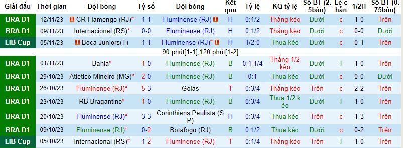 Nhận định, soi kèo Fluminense vs Sao Paulo, 7h30 ngày 23/11 - Ảnh 2