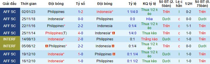 Nhận định, soi kèo Philippines vs Indonesia, 18h00 ngày 21/11 - Ảnh 2