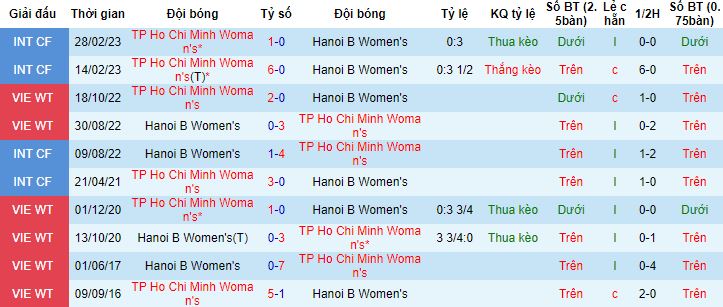 Nhận định, soi kèo Nữ TP.HCM vs Nữ Hà Nội B, 14h30 ngày 22/11 - Ảnh 2