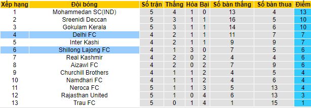 Nhận định, soi kèo Shillong Lajong vs Delhi, 18h00 ngày 22/11 - Ảnh 1