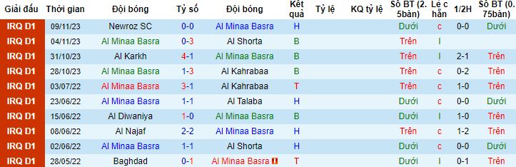 Nhận định, soi kèo Al Minaa Basra vs Al Qasim Sport Club, 18h30 ngày 23/11 - Ảnh 4
