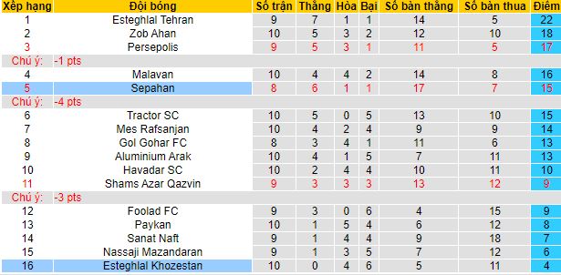 Nhận định, soi kèo Esteghlal Khozestan vs Sepahan, 20h15 ngày 23/11 - Ảnh 1