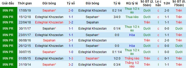 Nhận định, soi kèo Esteghlal Khozestan vs Sepahan, 20h15 ngày 23/11 - Ảnh 2