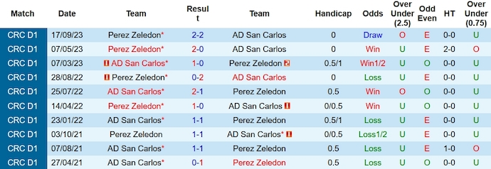 Nhận định, soi kèo San Carlos vs Perez Zeledon, 8h00 ngày 24/11 - Ảnh 3