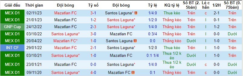 Nhận định, soi kèo Santos Laguna vs Mazatlan, 10h10 ngày 24/11 - Ảnh 3