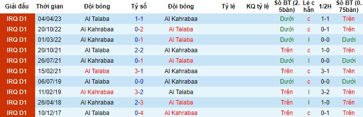Nhận định, soi kèo Al Talaba vs Al Kahrabaa, 01h30 ngày 25/11 - Ảnh 2