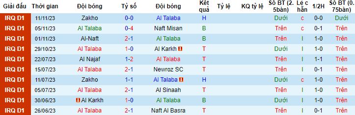Nhận định, soi kèo Al Talaba vs Al Kahrabaa, 01h30 ngày 25/11 - Ảnh 4