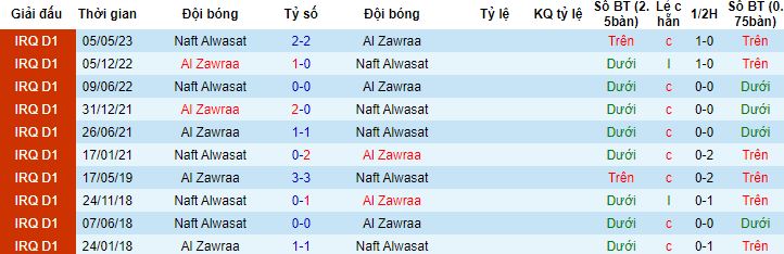 Nhận định, soi kèo Al Zawraa vs Naft Alwasat, 20h00 ngày 25/12 - Ảnh 2