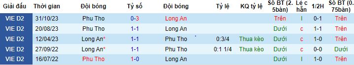 Nhận định, soi kèo Phú Thọ vs Long An, 16h00 ngày 24/11 - Ảnh 2