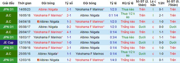 Nhận định, soi kèo Yokohama F Marinos vs Albirex Niigata, 17h00 ngày 24/11 - Ảnh 2