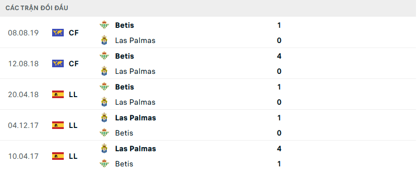 Nhận định, soi kèo Betis vs Las Palmas, 3h00 ngày 27/11 - Ảnh 3