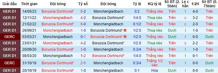 Nhận định, soi kèo Borussia Dortmund vs Monchengladbach, 21h30 ngày 25/11 - Ảnh 2