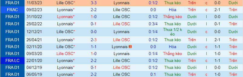 Nhận định, soi kèo Lyon vs Lille, 2h45 ngày 27/11 - Ảnh 1