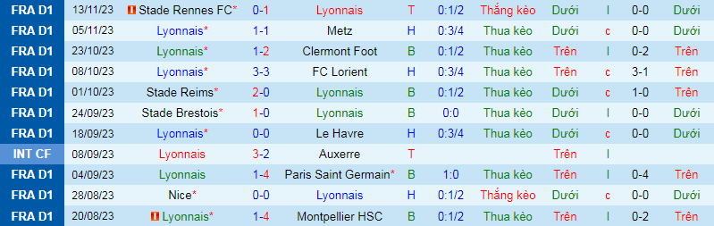 Nhận định, soi kèo Lyon vs Lille, 2h45 ngày 27/11 - Ảnh 2