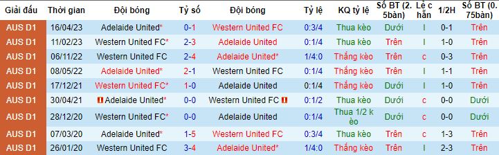 Nhận định, soi kèo Western United vs Adelaide United, 13h00 ngày 26/11 - Ảnh 2