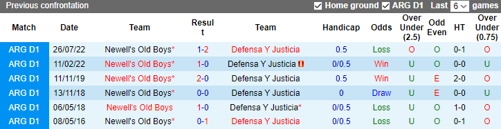 Nhận định, soi kèo Newell’s Old Boys vs Defensa Y Justicia, 7h30 ngày 28/11 - Ảnh 3
