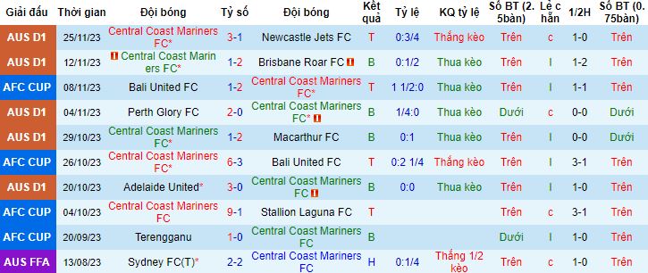 Nhận định, soi kèo Central Coast Mariners vs Terengganu, 15h00 ngày 29/11 - Ảnh 4