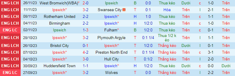 Nhận định, soi kèo Ipswich vs Millwall, 3h00 ngày 30/11 - Ảnh 1