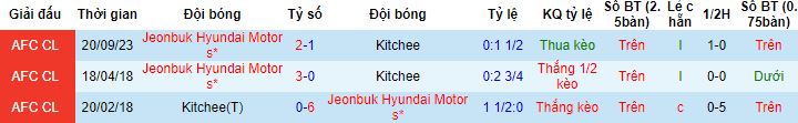 Nhận định, soi kèo Kitchee vs Jeonbuk Hyundai Motors, 17h00 ngày 29/11 - Ảnh 2