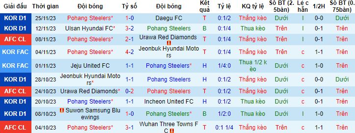 Nhận định, soi kèo Pohang Steelers vs Hà Nội, 17h00 ngày 29/11 - Ảnh 4