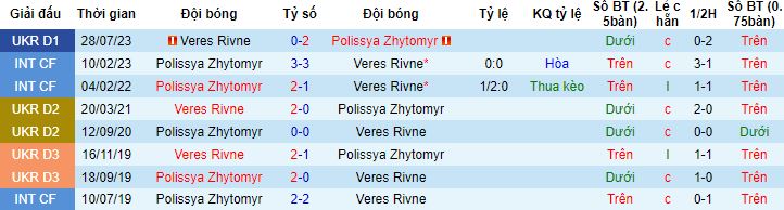 Nhận định, soi kèo Polissya Zhytomyr vs Veres Rivne, 22h00 ngày 01/12 - Ảnh 2