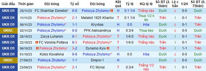 Nhận định, soi kèo Polissya Zhytomyr vs Veres Rivne, 22h00 ngày 01/12 - Ảnh 4