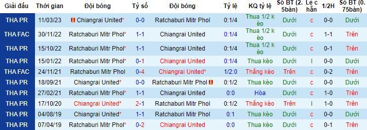 Nhận định, soi kèo Ratchaburi vs Chiangrai United, 19h00 ngày 01/12 - Ảnh 2