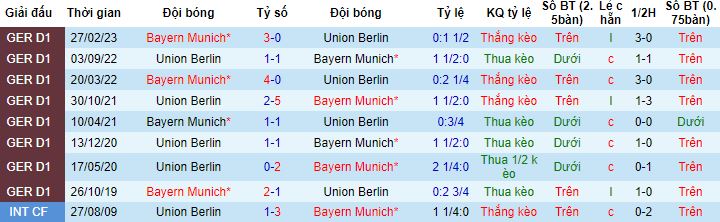 Nhận định, soi kèo Bayern Munich vs Union Berlin, 21h30 ngày 02/12 - Ảnh 2