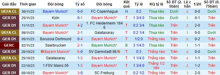 Nhận định, soi kèo Bayern Munich vs Union Berlin, 21h30 ngày 02/12 - Ảnh 4
