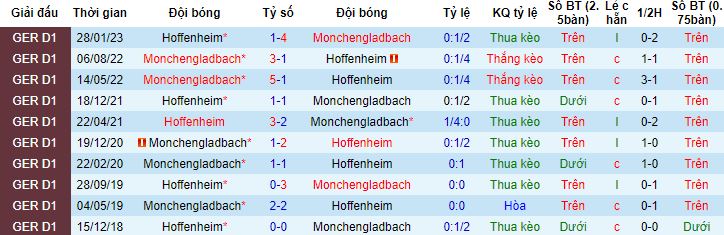 Nhận định, soi kèo Monchengladbach vs Hoffenheim, 21h30 ngày 02/12 - Ảnh 2