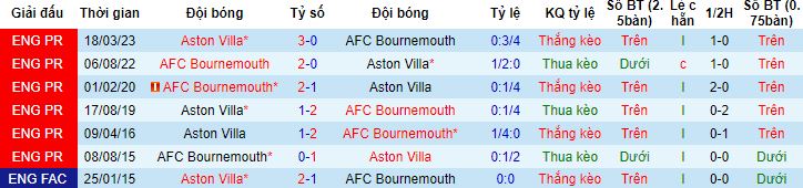 Nhận định, soi kèo Bournemouth vs Aston Villa, 21h00 ngày 3/12 - Ảnh 2