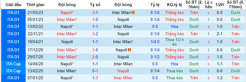 Nhận định, soi kèo Napoli vs Inter Milan, 2h45 ngày 4/12 - Ảnh 3