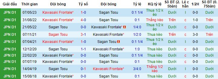 Nhận định, soi kèo Sagan Tosu vs Kawasaki Frontale, 12h00 ngày 3/12 - Ảnh 2