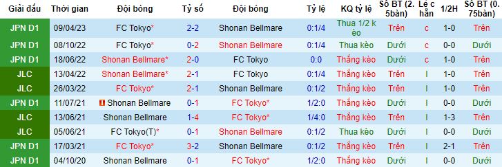 Nhận định, soi kèo Shonan Bellmare vs Tokyo, 12h00 ngày 3/12 - Ảnh 2